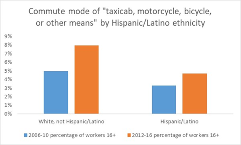 Commute mode by Hispanic Latino