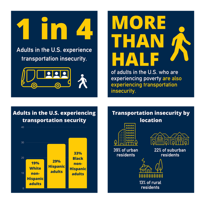 1 in 4 U.S. Adults Suffers From Transportation Insecurity